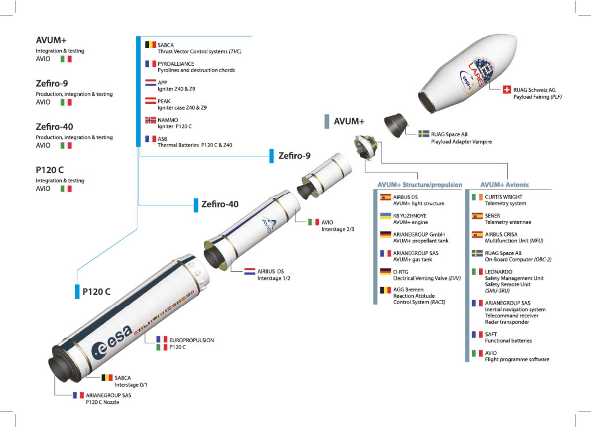 Technical diagram of the Vega launcher and its main systems and suppliers.